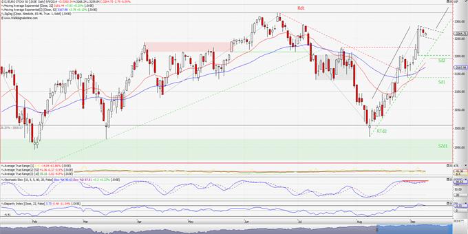 EURO STOXX 50: ¨Μόνο λίγο καιρό ξαποσταίνει και ξανά προς τη δόξα τραβά¨; (ημερήσιο διάγραμμα)